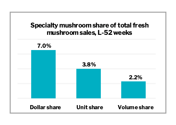 esh
mushroom sales, L-52 weeks